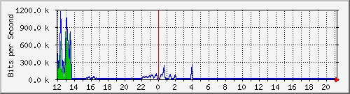 ht1-9300_gigabitethernet2_0_40 Traffic Graph