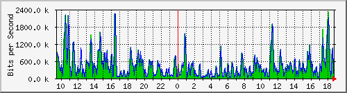 ht1-9300_gigabitethernet2_0_41 Traffic Graph