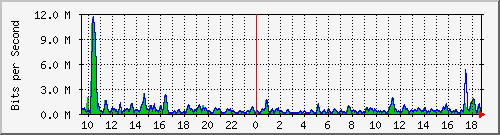 ht1-9300_gigabitethernet2_0_42 Traffic Graph