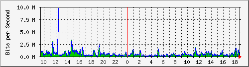 ht1-9300_gigabitethernet2_0_43 Traffic Graph