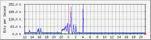 ht1-9300_gigabitethernet2_0_44 Traffic Graph