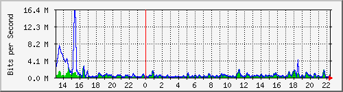 ht1-9300_gigabitethernet2_0_45 Traffic Graph