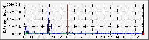 ht1-9300_gigabitethernet2_0_46 Traffic Graph