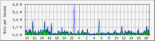 ht1-9300_gigabitethernet2_0_47 Traffic Graph
