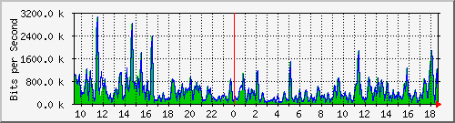 ht1-9300_gigabitethernet2_0_7 Traffic Graph