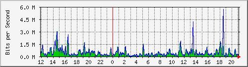 ht1-9300_gigabitethernet2_0_9 Traffic Graph