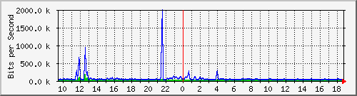 ht1-9300_gigabitethernet3_0_1 Traffic Graph