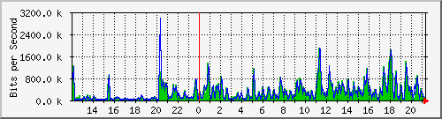 ht1-9300_gigabitethernet3_0_15 Traffic Graph