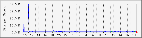 ht1-9300_gigabitethernet3_0_19 Traffic Graph