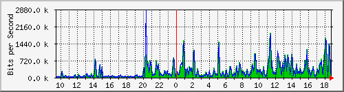 ht1-9300_gigabitethernet3_0_20 Traffic Graph