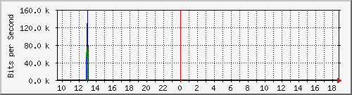 ht1-9300_gigabitethernet3_0_21 Traffic Graph