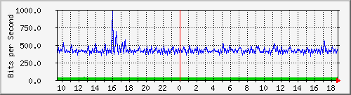 ht1-9300_gigabitethernet3_0_3 Traffic Graph