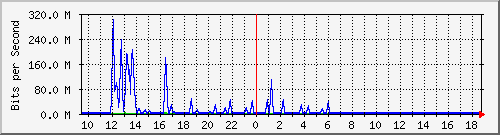 ht1-9300_gigabitethernet3_0_31 Traffic Graph