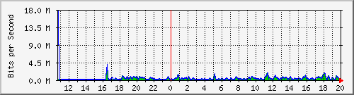 ht1-9300_gigabitethernet3_0_33 Traffic Graph