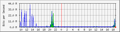 ht1-9300_gigabitethernet3_0_37 Traffic Graph