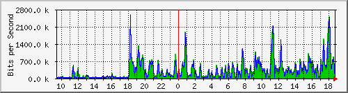 ht1-9300_gigabitethernet3_0_39 Traffic Graph