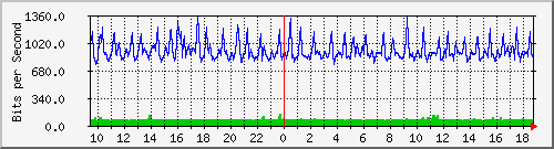 ht1-9300_gigabitethernet3_0_4 Traffic Graph