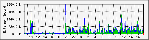 ht1-9300_gigabitethernet3_0_7 Traffic Graph