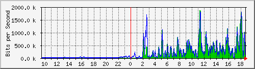 ht1-9300_gigabitethernet4_0_14 Traffic Graph