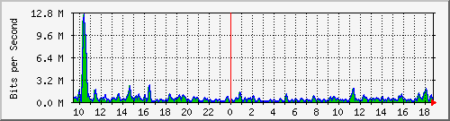 ht1-9300_gigabitethernet4_0_16 Traffic Graph