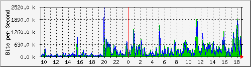 ht1-9300_gigabitethernet4_0_20 Traffic Graph
