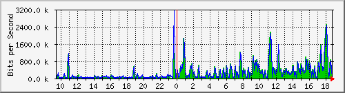 ht1-9300_gigabitethernet4_0_22 Traffic Graph