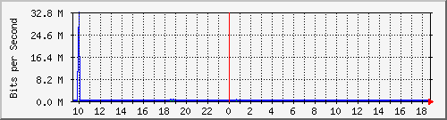 ht1-9300_gigabitethernet4_0_30 Traffic Graph