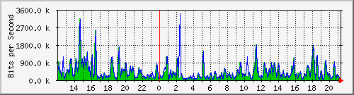 ht1-9300_gigabitethernet4_0_32 Traffic Graph