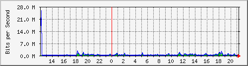 ht1-9300_gigabitethernet4_0_33 Traffic Graph