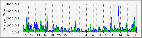 ht1-9300_gigabitethernet4_0_34 Traffic Graph