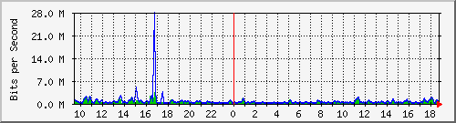 ht1-9300_gigabitethernet4_0_36 Traffic Graph