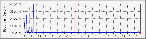 ht1-9300_gigabitethernet4_0_4 Traffic Graph