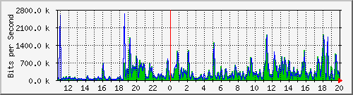 ht1-9300_gigabitethernet4_0_41 Traffic Graph