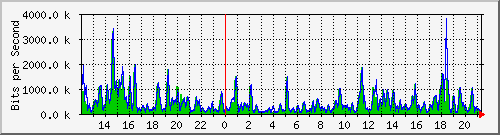 ht1-9300_gigabitethernet4_0_44 Traffic Graph