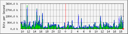 ht1-9300_gigabitethernet4_0_46 Traffic Graph