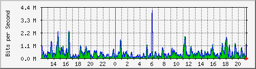 ht1-9300_gigabitethernet4_0_48 Traffic Graph