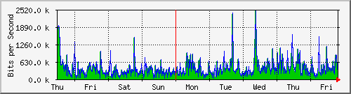 week