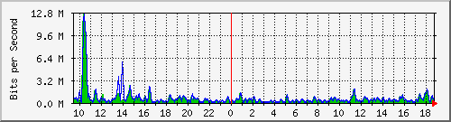 ht1-9300_gigabitethernet4_0_8 Traffic Graph