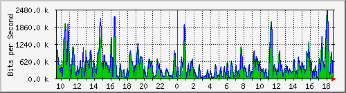 ht1-9300_gigabitethernet5_0_1 Traffic Graph