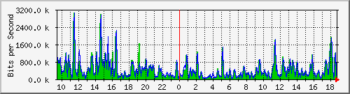 ht1-9300_gigabitethernet5_0_10 Traffic Graph