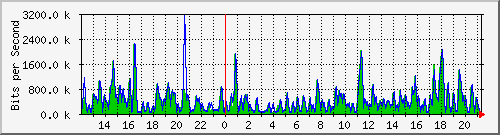 ht1-9300_gigabitethernet5_0_11 Traffic Graph