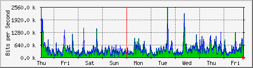 week