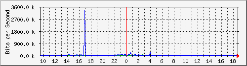 ht1-9300_gigabitethernet5_0_14 Traffic Graph