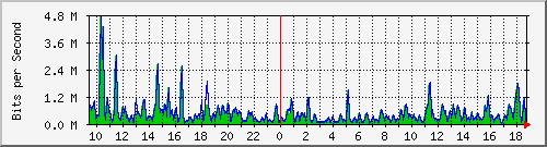 ht1-9300_gigabitethernet5_0_16 Traffic Graph