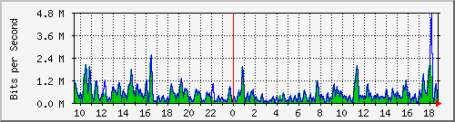 ht1-9300_gigabitethernet5_0_17 Traffic Graph