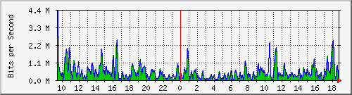 ht1-9300_gigabitethernet5_0_19 Traffic Graph