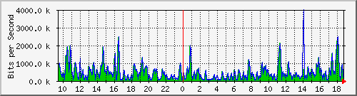 ht1-9300_gigabitethernet5_0_20 Traffic Graph