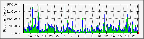ht1-9300_gigabitethernet5_0_21 Traffic Graph