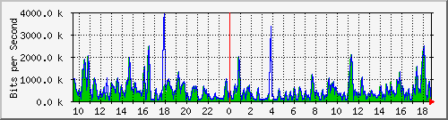 ht1-9300_gigabitethernet5_0_22 Traffic Graph