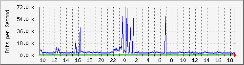 ht1-9300_gigabitethernet5_0_25 Traffic Graph
